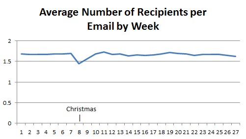 recipients per email