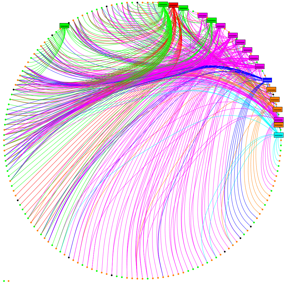 circular bundling