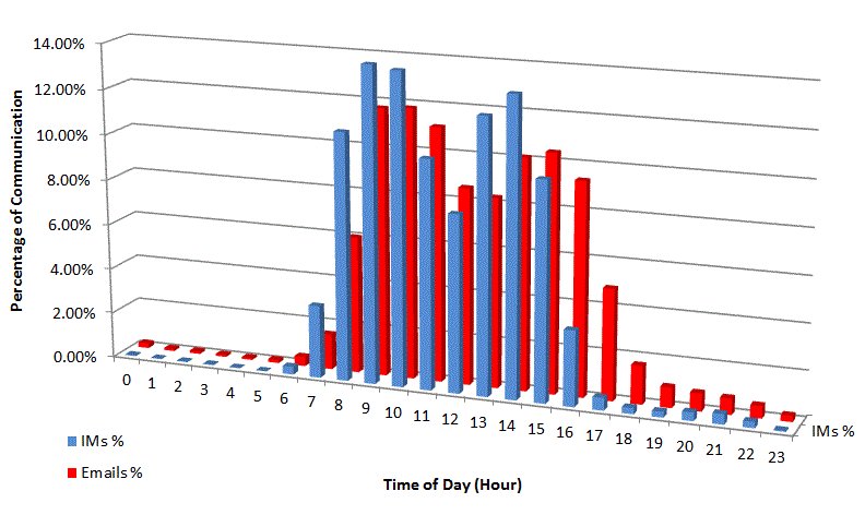 Email vs IM Time of Day Percentage