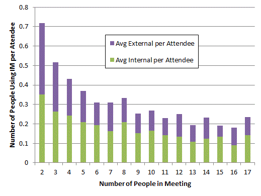 IMs in meetings average number of people per attendee