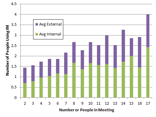 IMs in meetings average number of people
