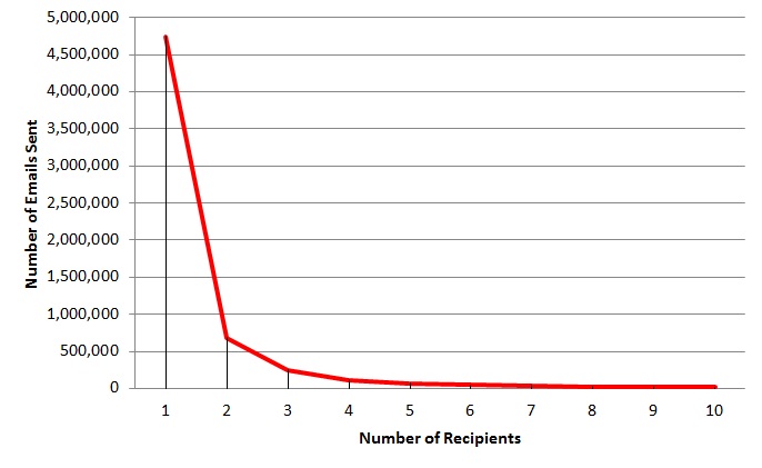 number of recipients