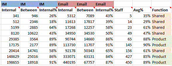 Internal comms data for email and IM