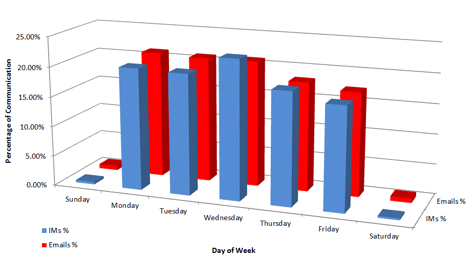 Email vs IM Day of Week Percentage