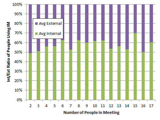 IMs in meetings average number of people ratio