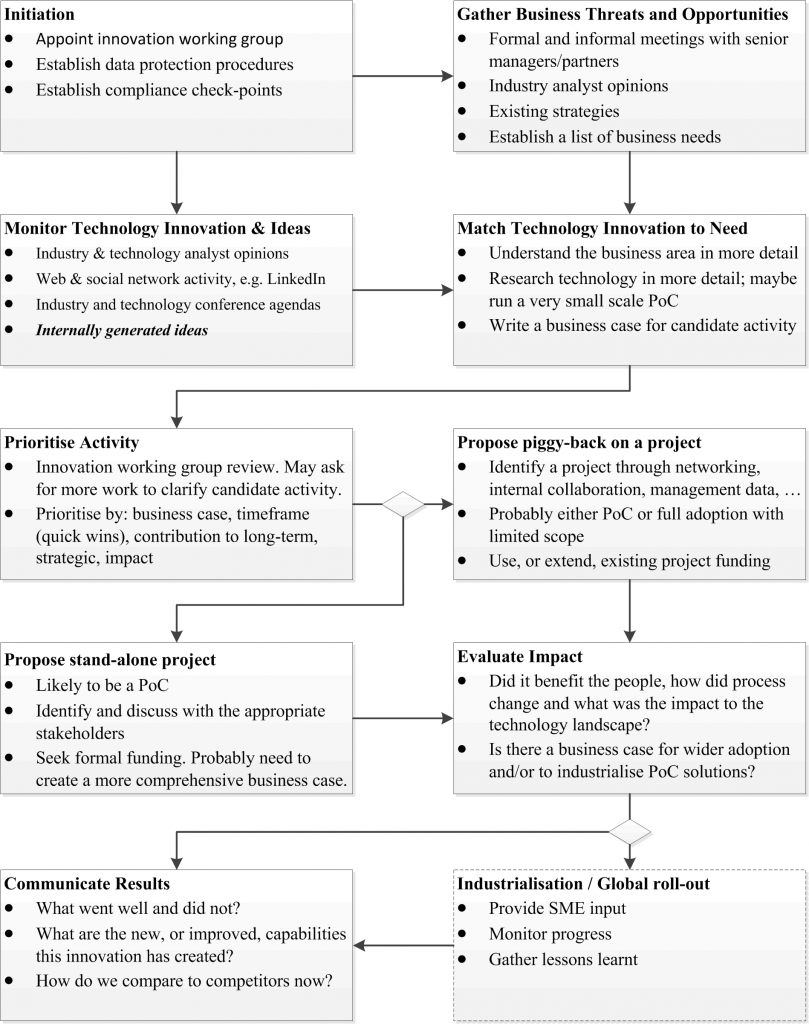 Innovation Flowchart